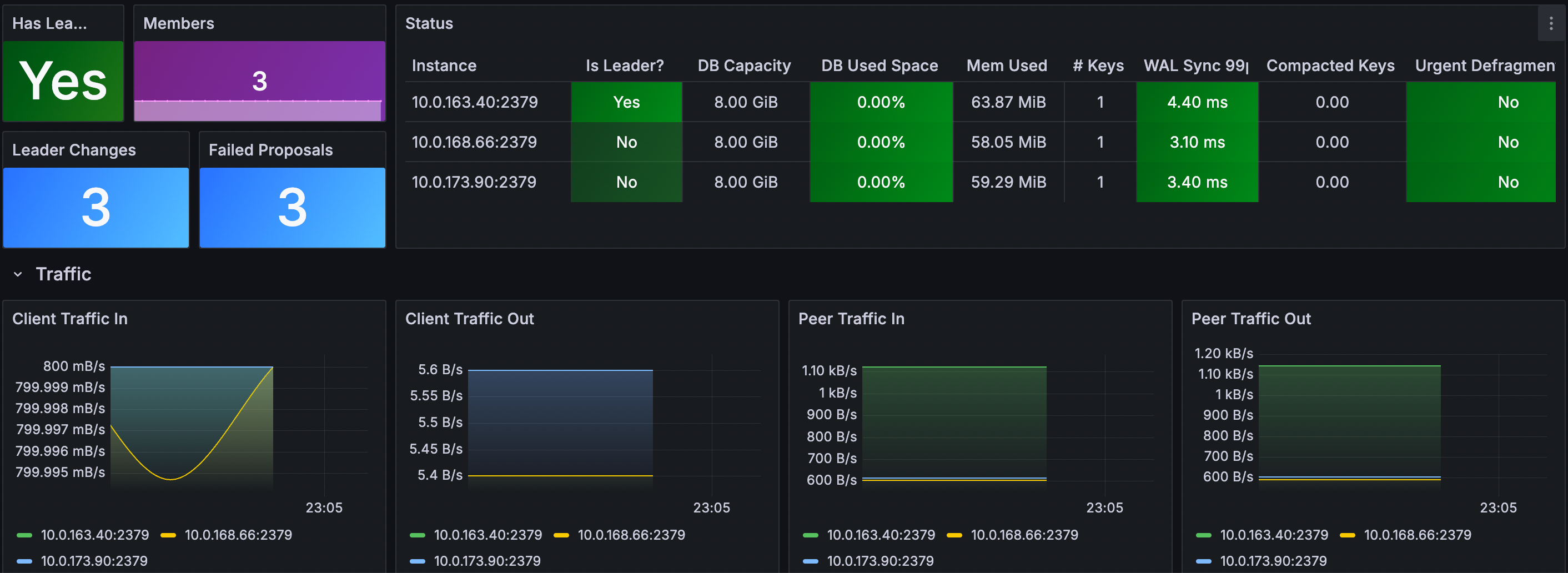ETCD Cluster Overview dashboard