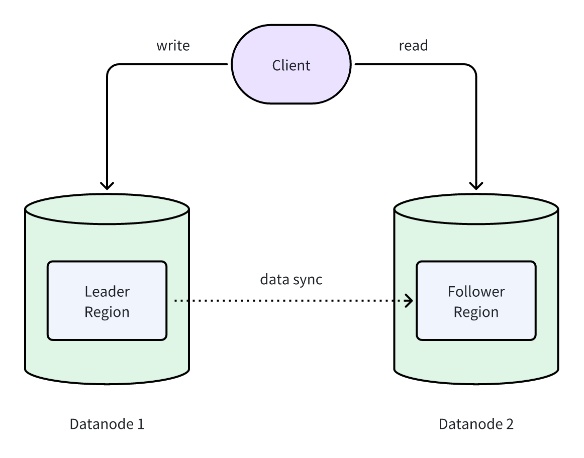 read-replica-overview